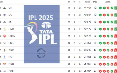 Points table ipl 2025: Drama, Rankings & That Ishan Kishan Moment